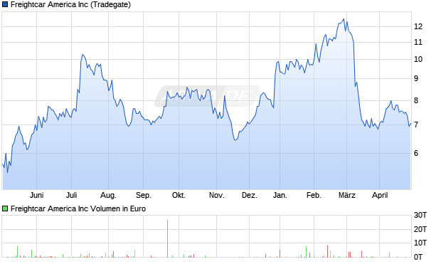 Freightcar America Aktie Chart