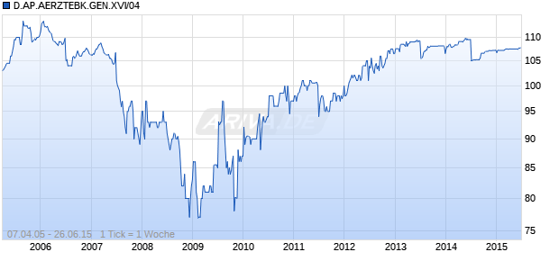 D.AP.AERZTEBK.GEN.XVI/04 Chart