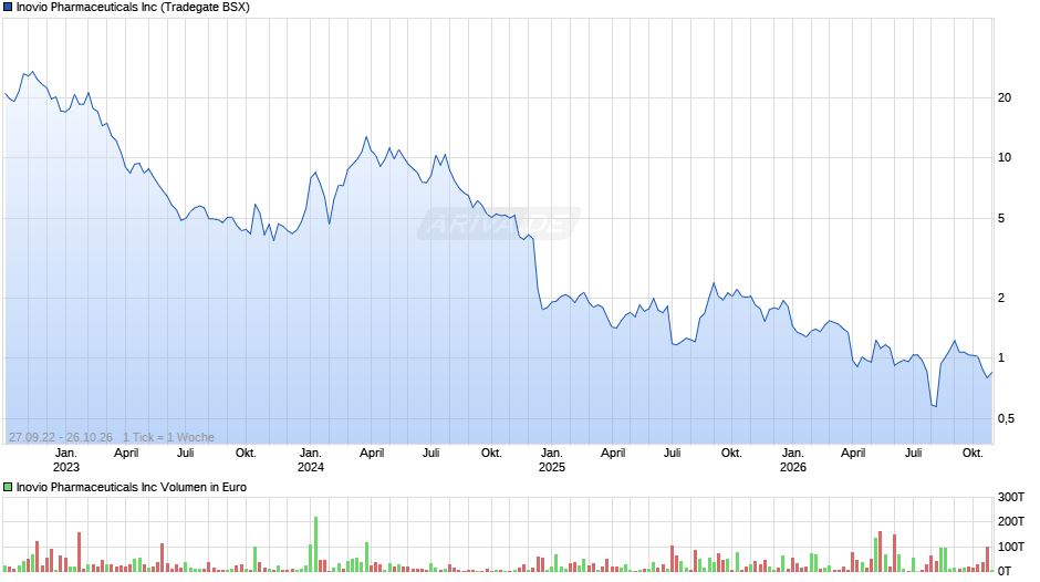 Inovio Pharmaceuticals Chart