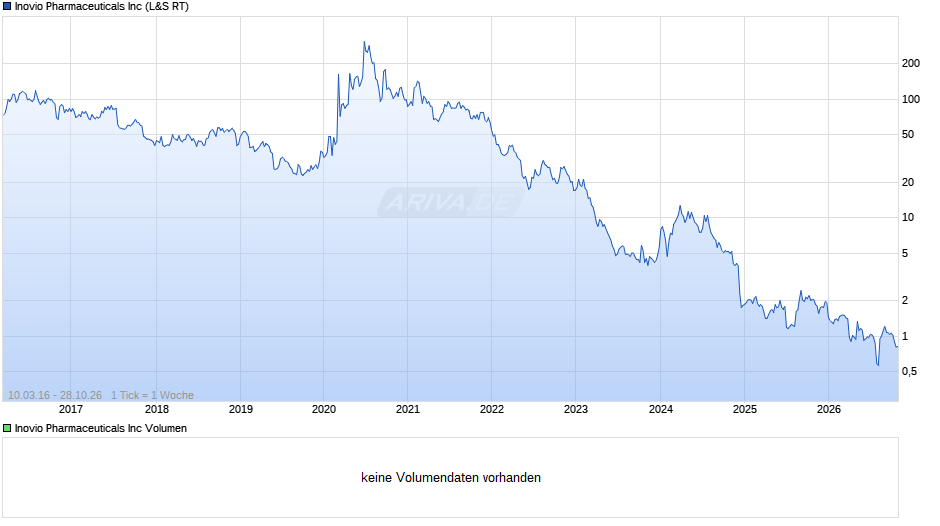 Inovio Pharmaceuticals Chart