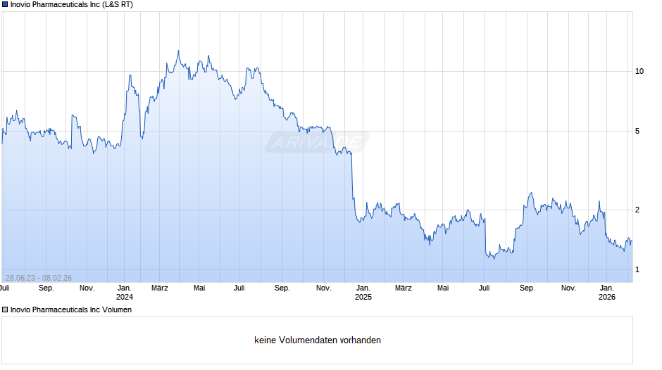 Inovio Pharmaceuticals Chart
