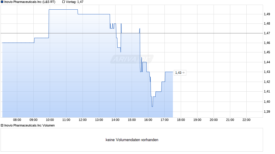Inovio Pharmaceuticals Chart