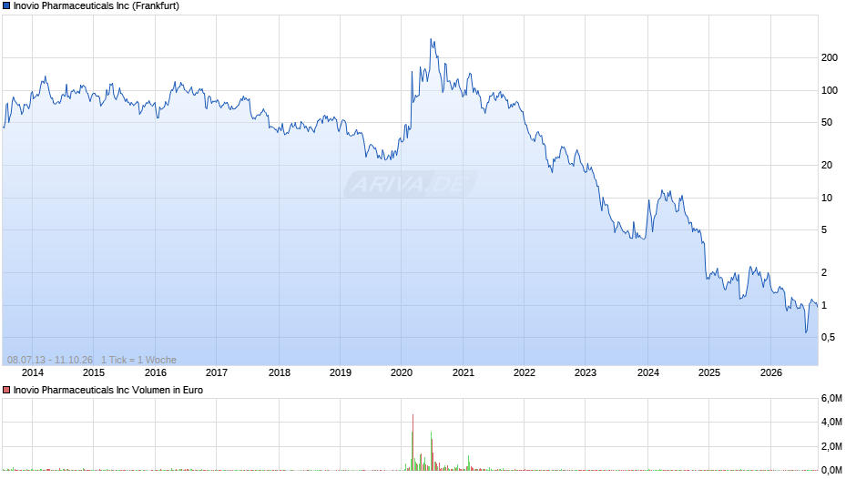 Inovio Pharmaceuticals Chart