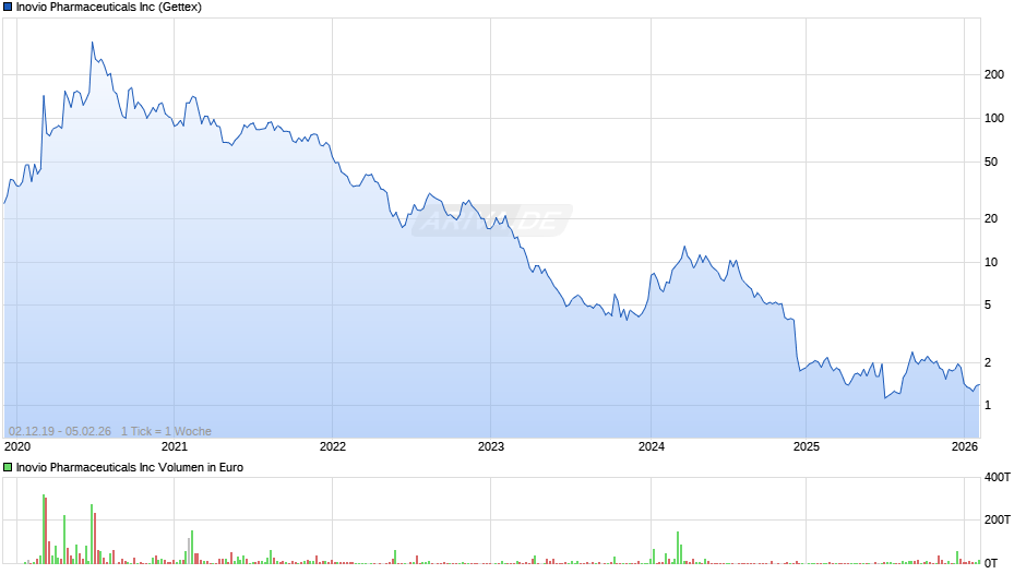 Inovio Pharmaceuticals Chart