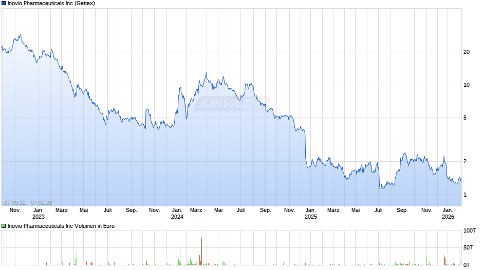 Inovio Pharmaceuticals Chart