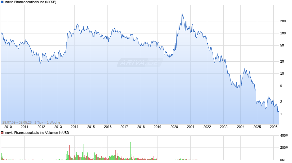 Inovio Pharmaceuticals Chart