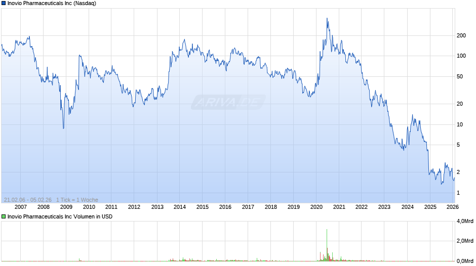 Inovio Pharmaceuticals Chart