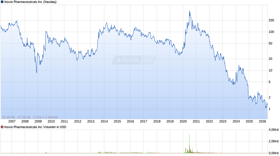 Inovio Pharmaceuticals Chart
