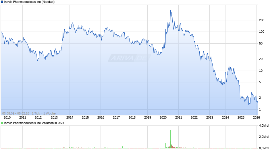 Inovio Pharmaceuticals Chart