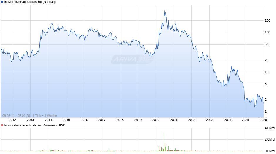 Inovio Pharmaceuticals Chart