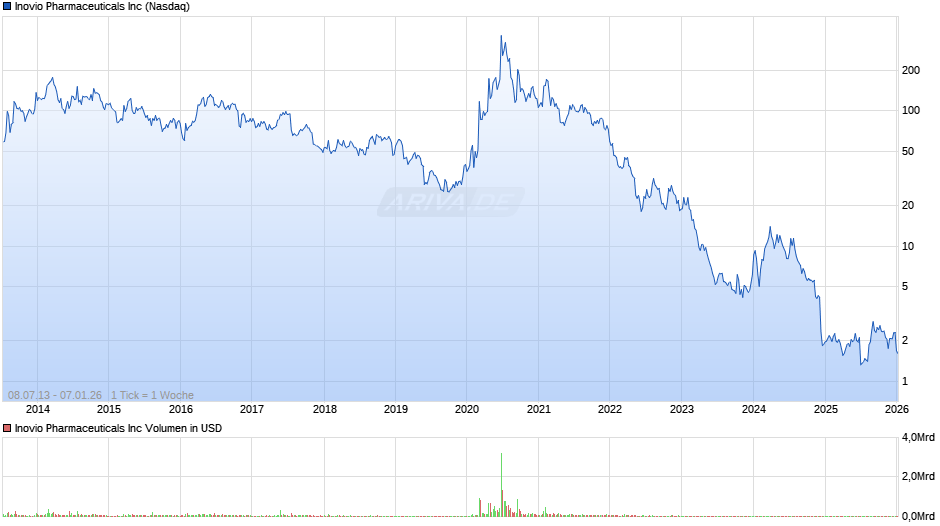 Inovio Pharmaceuticals Chart