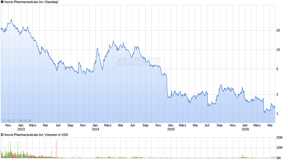 Inovio Pharmaceuticals Chart