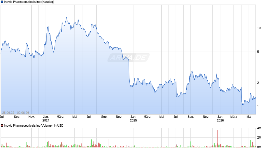 Inovio Pharmaceuticals Chart