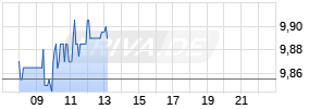 Inovio Pharmaceuticals Realtime-Chart