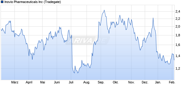 Inovio Pharmaceuticals Aktie Chart