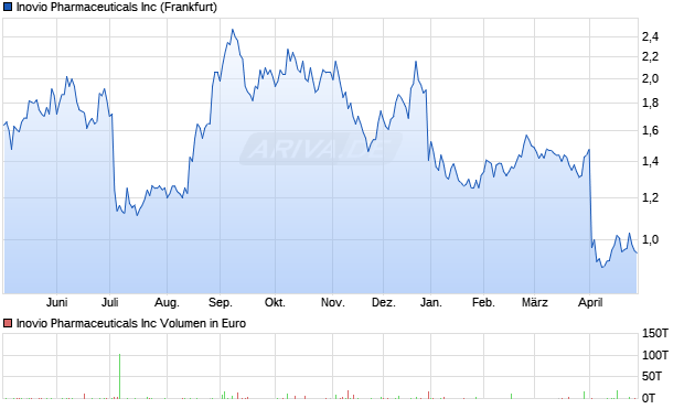 Inovio Pharmaceuticals Aktie Chart