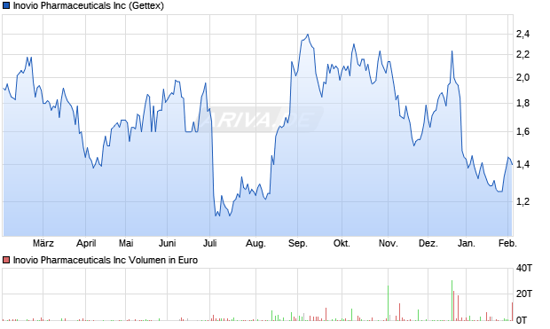 Inovio Pharmaceuticals Aktie Chart