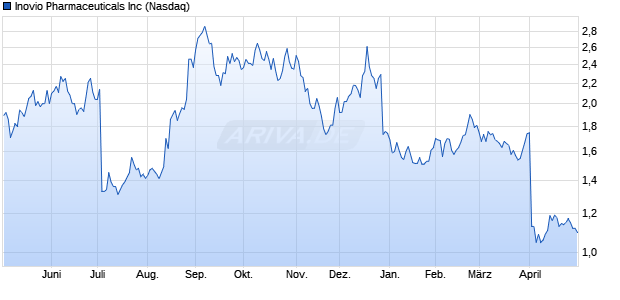Inovio Pharmaceuticals Aktie Chart