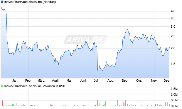 Inovio Pharmaceuticals Aktie Chart