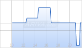 Inovio Pharmaceuticals Inc Chart