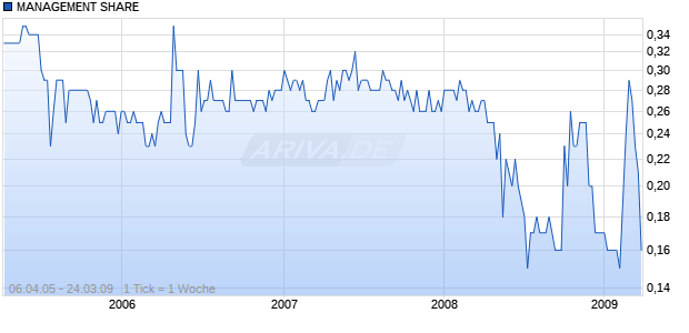 MANAGEMENT SHARE   EO-,03 Chart