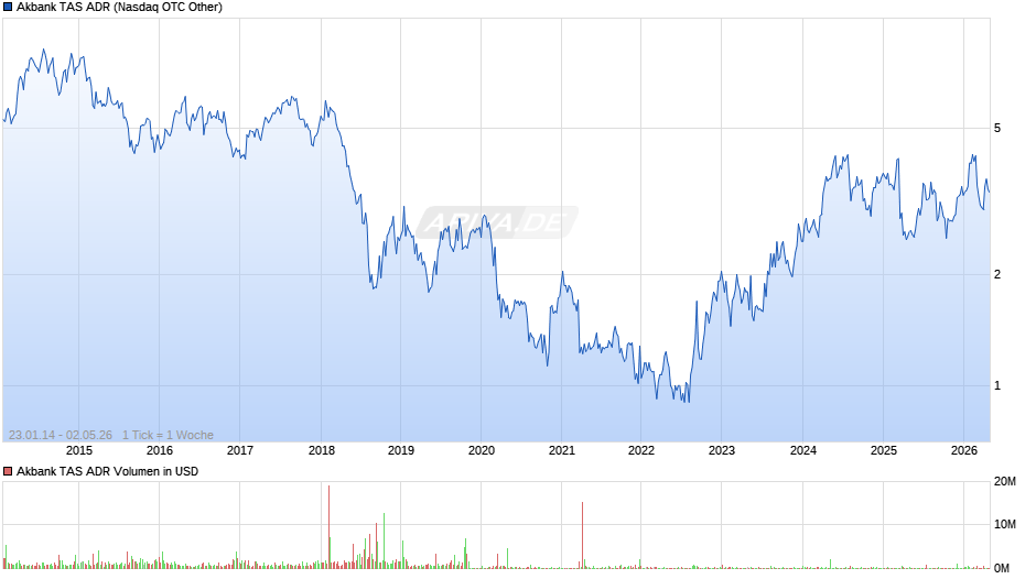 Akbank TAS Aktie (ADR) Chart