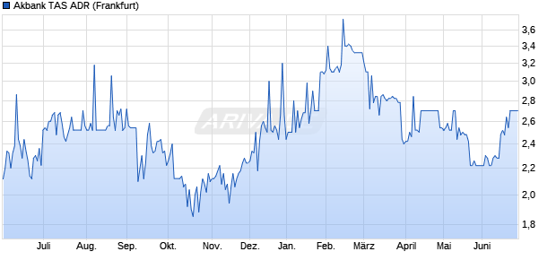 Akbank TAS Aktie (ADR) Chart