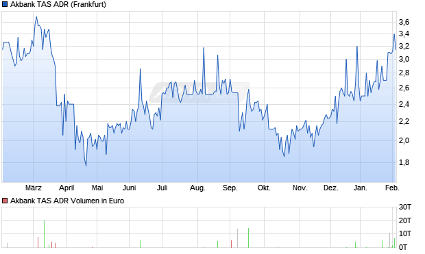 Akbank TAS Aktie (ADR) Chart