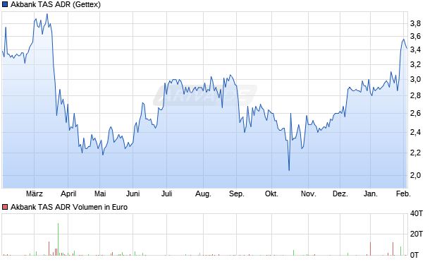 Akbank TAS Aktie (ADR) Chart