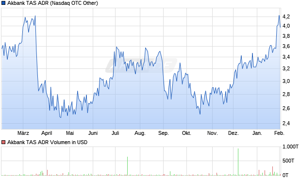 Akbank TAS Aktie (ADR) Chart