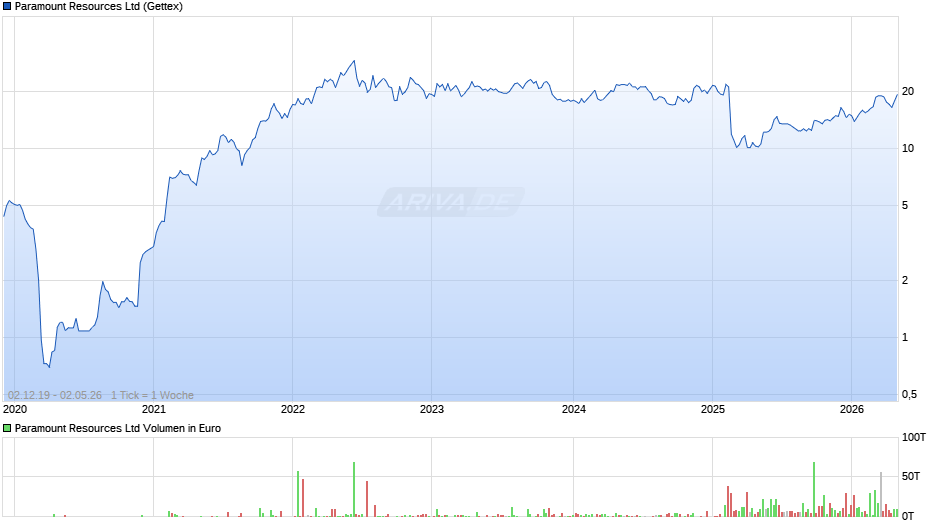 Paramount Resources Chart