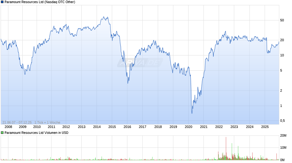 Paramount Resources Chart