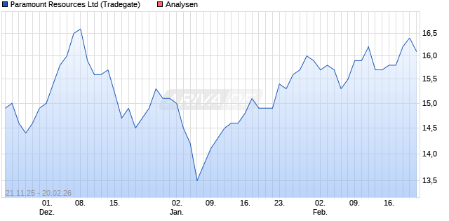 Paramount Resources Ltd Aktie