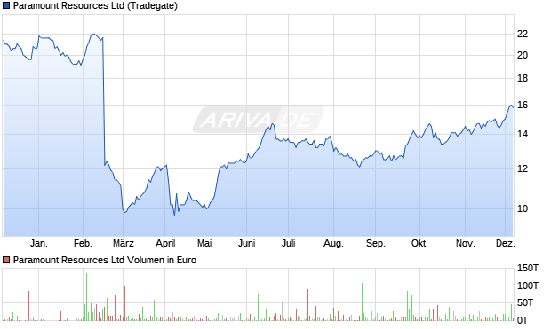 Paramount Resources Aktie Chart