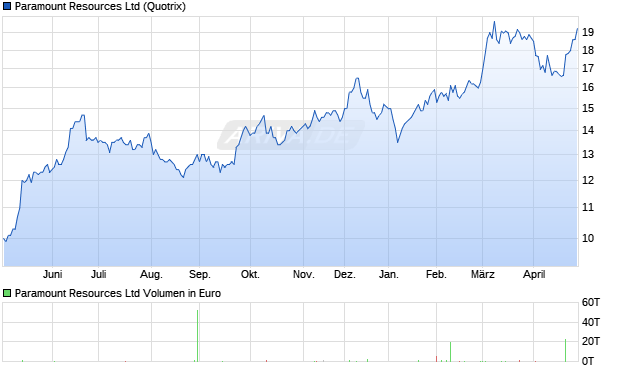Paramount Resources Aktie Chart