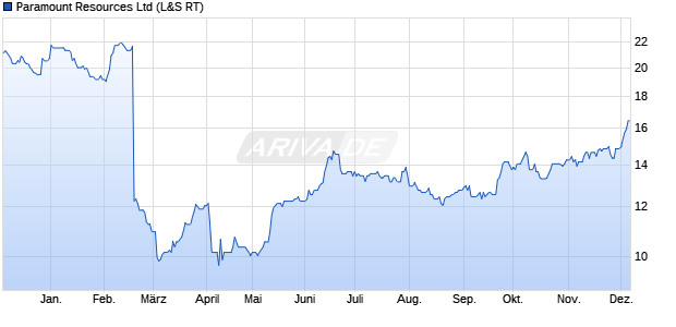 Paramount Resources Aktie Chart
