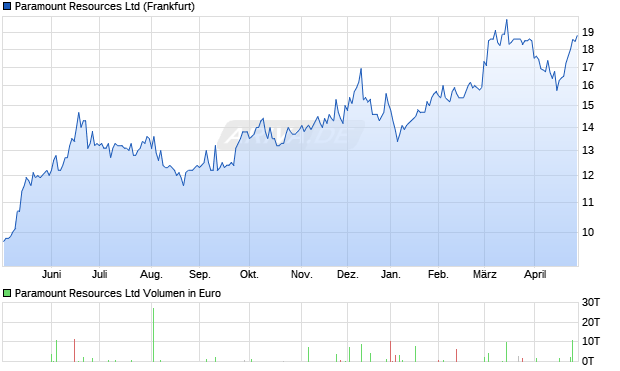 Paramount Resources Aktie Chart