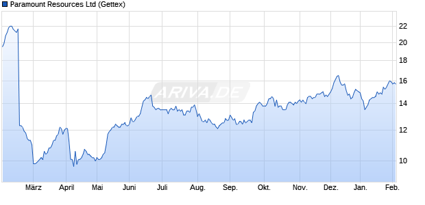 Paramount Resources Aktie Chart