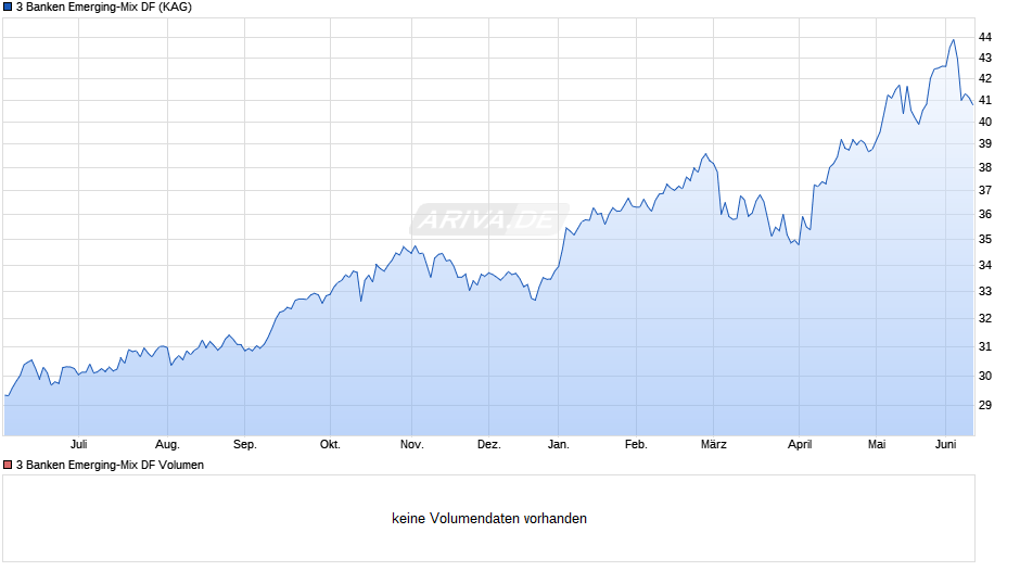 3 Banken Emerging-Mix DF Chart