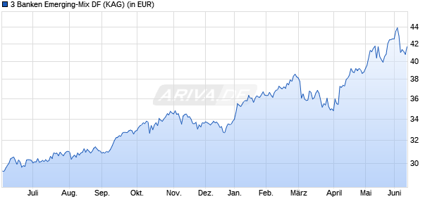 Performance des 3 Banken Emerging-Mix DF (WKN A0DJZ7, ISIN AT0000818489)