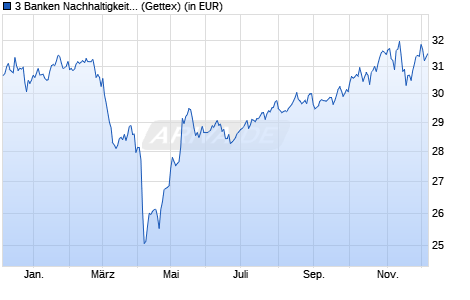 Performance des 3 Banken Nachhaltigkeitsfonds (R) (WKN A0DJZ8, ISIN AT0000701156)