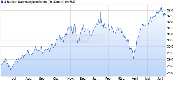 Performance des 3 Banken Nachhaltigkeitsfonds (R) (WKN A0DJZ8, ISIN AT0000701156)