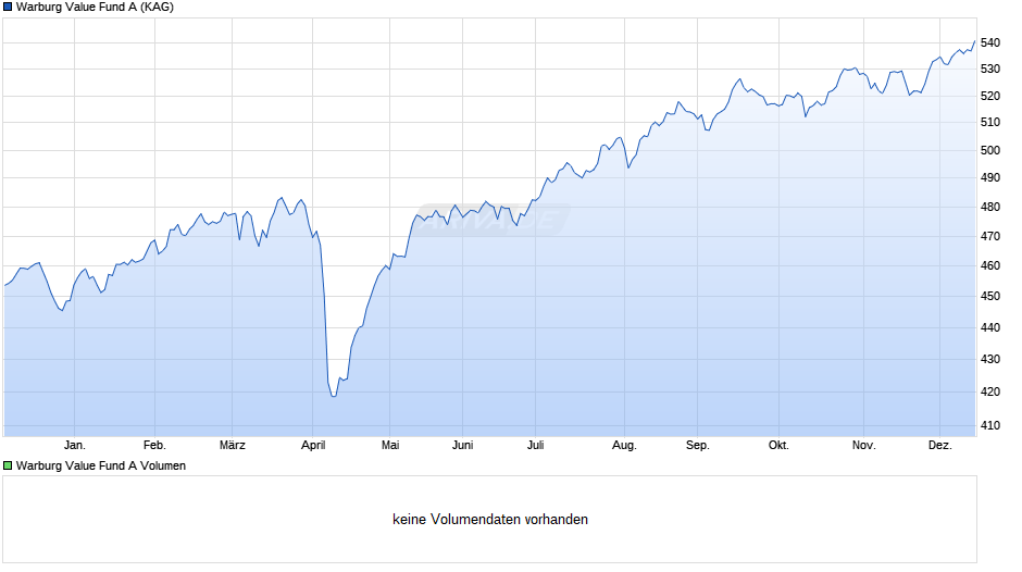 Warburg Value Fund A Chart