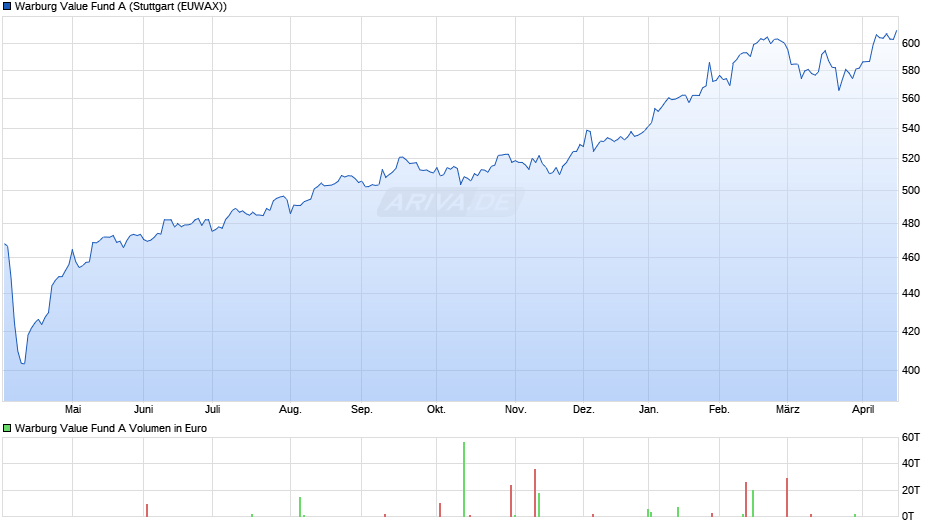 Warburg Value Fund A Chart