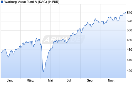 Performance des Warburg Value Fund A (WKN A0DN29, ISIN LU0208289198)
