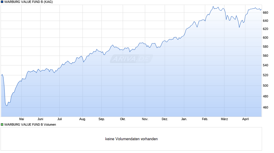 WARBURG VALUE FUND B Chart