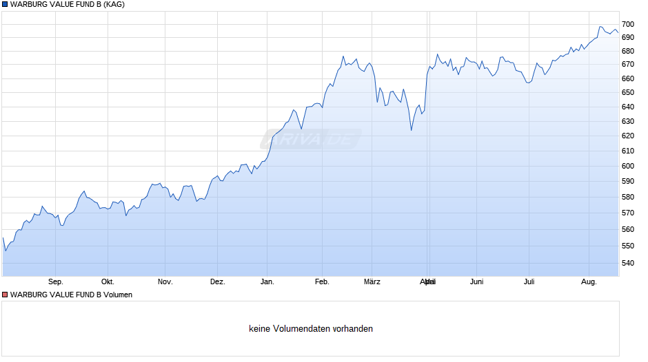 WARBURG VALUE FUND B Chart