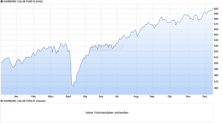 WARBURG VALUE FUND B Chart