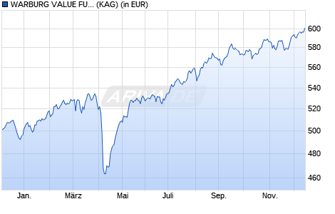 Performance des WARBURG VALUE FUND B (WKN A0DN3A, ISIN LU0208289271)
