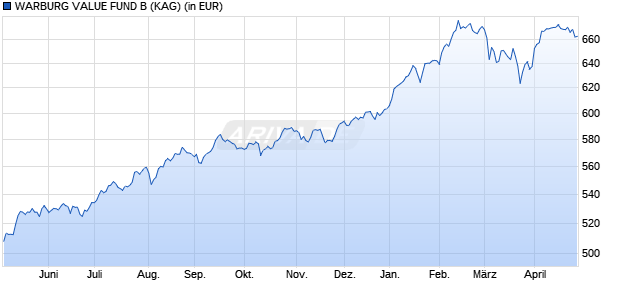 Performance des WARBURG VALUE FUND B (WKN A0DN3A, ISIN LU0208289271)